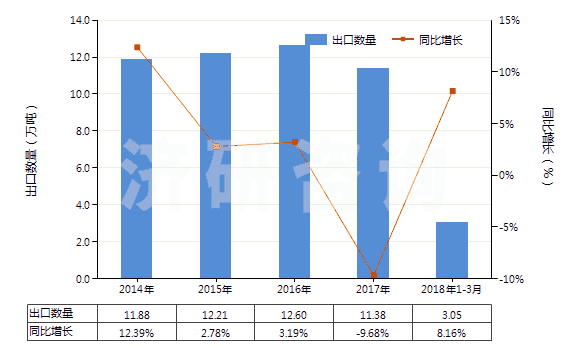2014-2018年3月中國1,2-丙二醇(HS29053200)出口量及增速統(tǒng)計